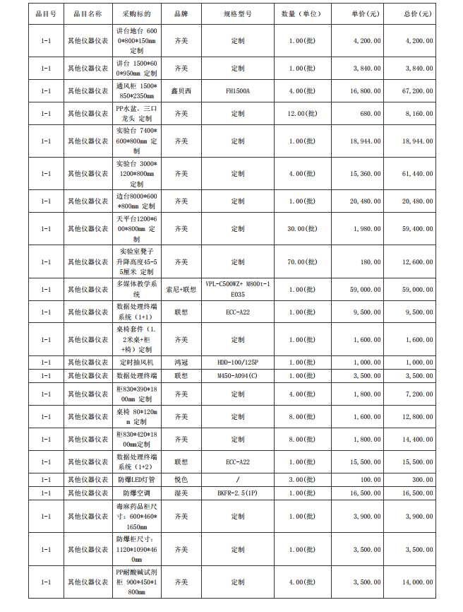 廣東省湛江衛生學校赤坎校區新建實驗樓藥劑實驗室儀器設備配置項目【項目 編號：ZDZJ23-Z05015】結果公告(圖3)