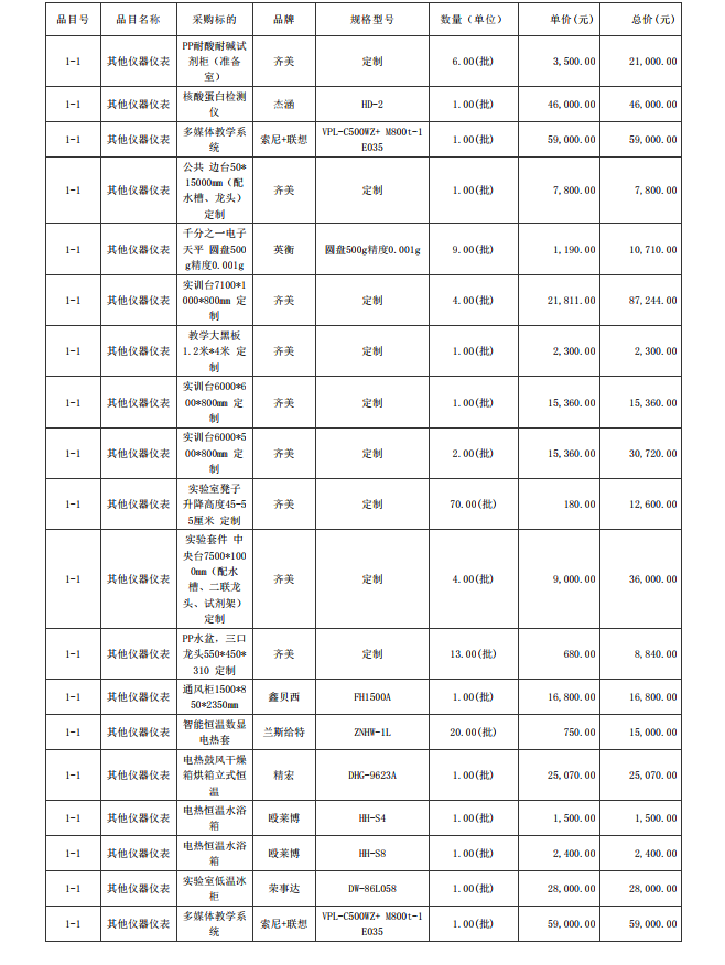 廣東省湛江衛生學校赤坎校區新建實驗樓藥劑實驗室儀器設備配置項目【項目 編號：ZDZJ23-Z05015】結果公告(圖5)